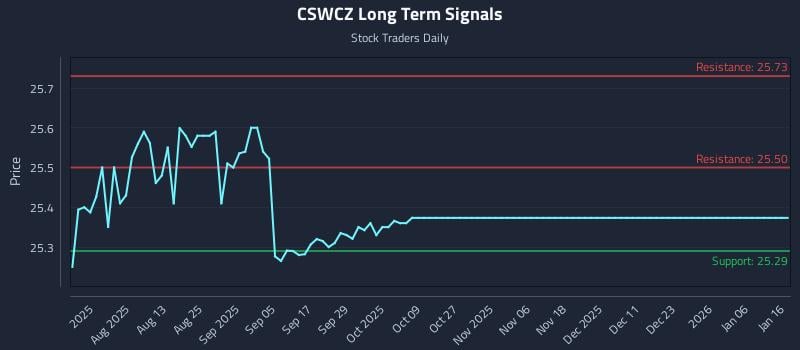 CSWCZ Long Term Analysis for January 17 2026