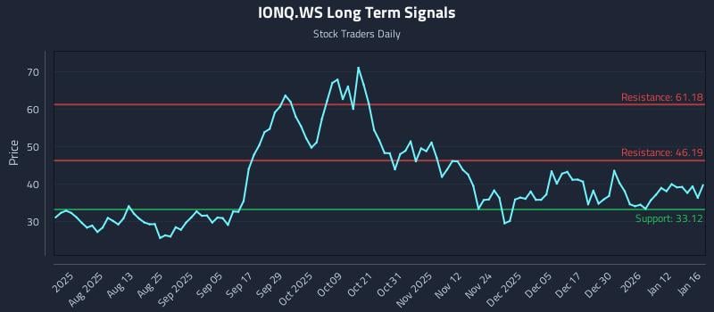 IONQ.WS Long Term Analysis for January 17 2026