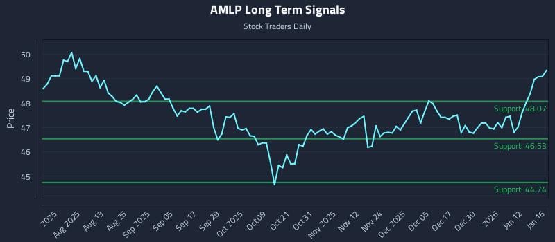 AMLP Long Term Analysis for January 17 2026