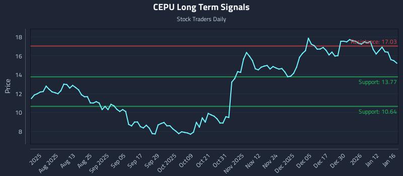 CEPU Long Term Analysis for January 17 2026