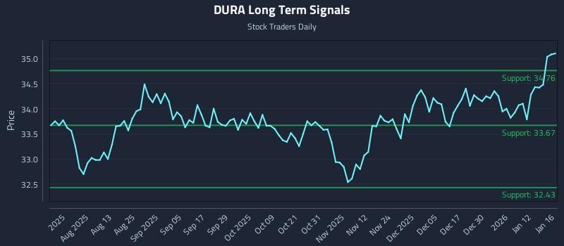 DURA Long Term Analysis for January 17 2026