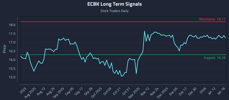 ECBK Long Term Analysis for January 17 2026 ECBK Long Term Analysis for January 17 2026