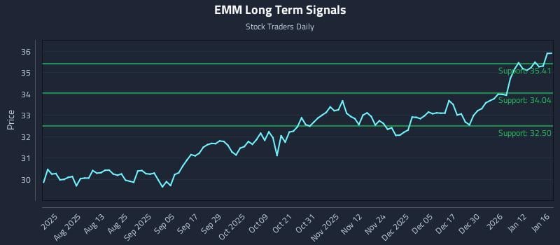 EMM Long Term Analysis for January 17 2026