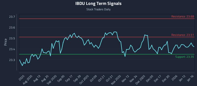 IBDU Long Term Analysis for January 17 2026