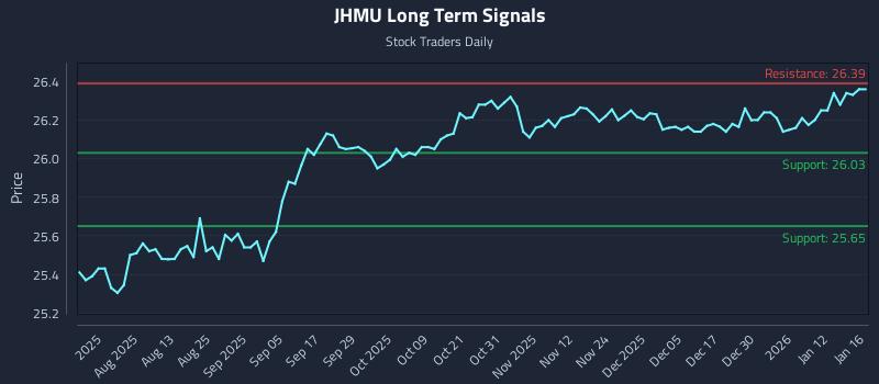 JHMU Long Term Analysis for January 17 2026 JHMU Long Term Analysis for January 17 2026