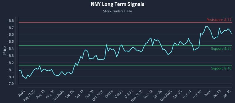 NNY Long Term Analysis for January 17 2026 NNY Long Term Analysis for January 17 2026