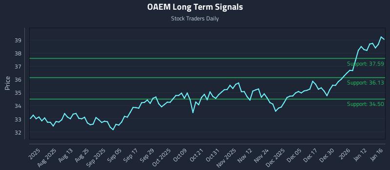 OAEM Long Term Analysis for January 17 2026 OAEM Long Term Analysis for January 17 2026