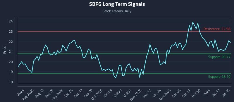 SBFG Long Term Analysis for January 17 2026