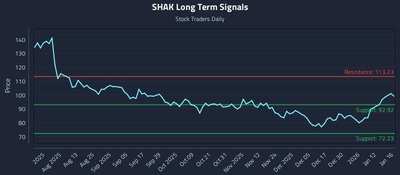 SHAK Long Term Analysis for January 17 2026 SHAK Long Term Analysis for January 17 2026