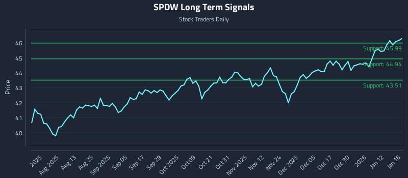 SPDW Long Term Analysis for January 17 2026