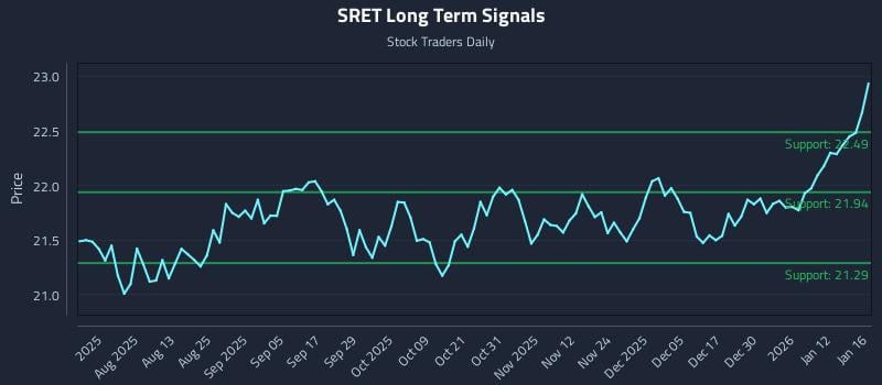 SRET Long Term Analysis for January 17 2026