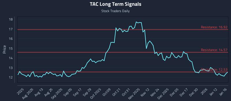 TAC Long Term Analysis for January 17 2026