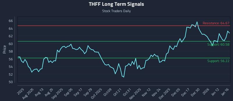 THFF Long Term Analysis for January 17 2026