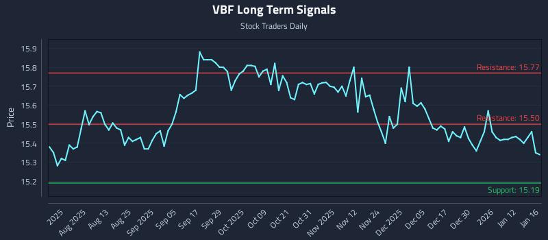VBF Long Term Analysis for January 17 2026