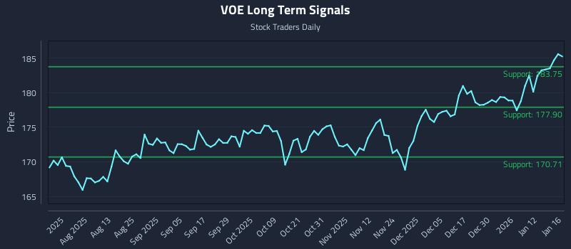 VOE Long Term Analysis for January 17 2026