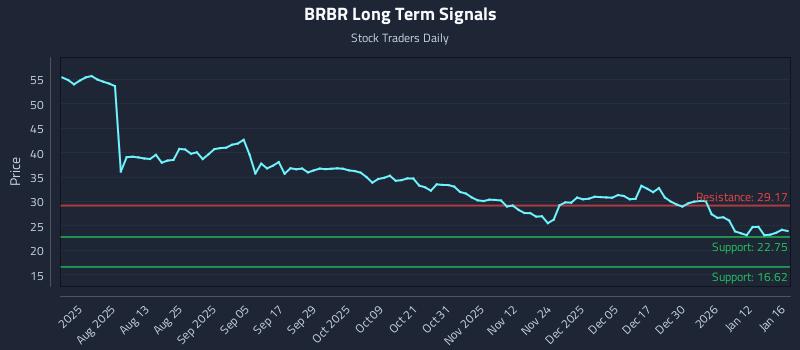 BRBR Long Term Analysis for January 17 2026