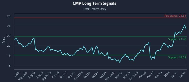 CMP Long Term Analysis for January 17 2026