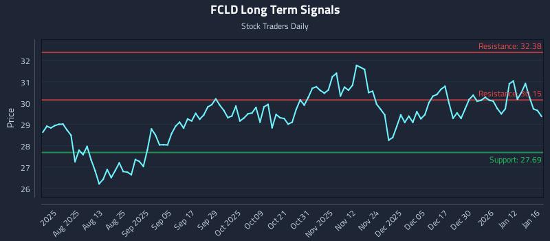 FCLD Long Term Analysis for January 17 2026 FCLD Long Term Analysis for January 17 2026