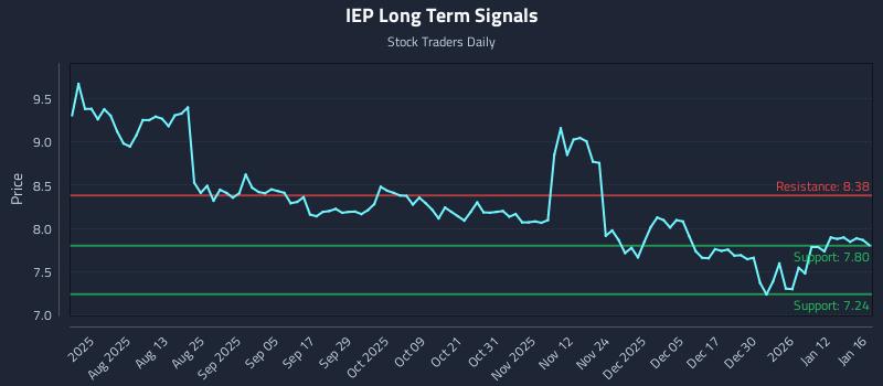IEP Long Term Analysis for January 17 2026