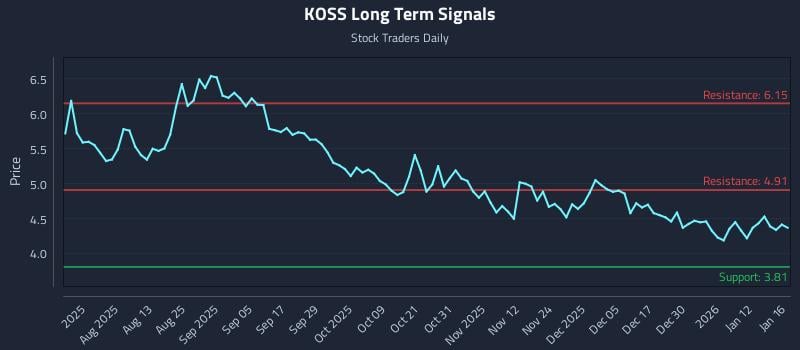 KOSS Long Term Analysis for January 17 2026