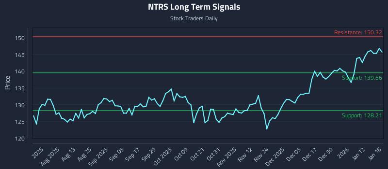 NTRS Long Term Analysis for January 17 2026