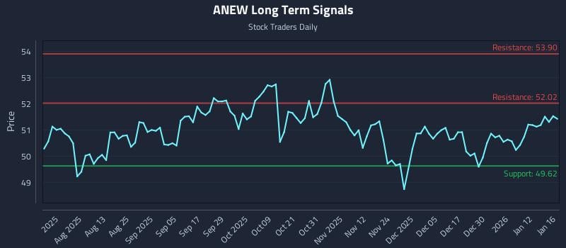 ANEW Long Term Analysis for January 17 2026