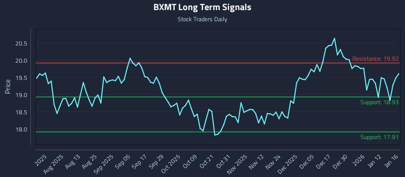 BXMT Long Term Analysis for January 17 2026