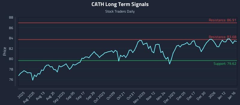 CATH Long Term Analysis for January 17 2026