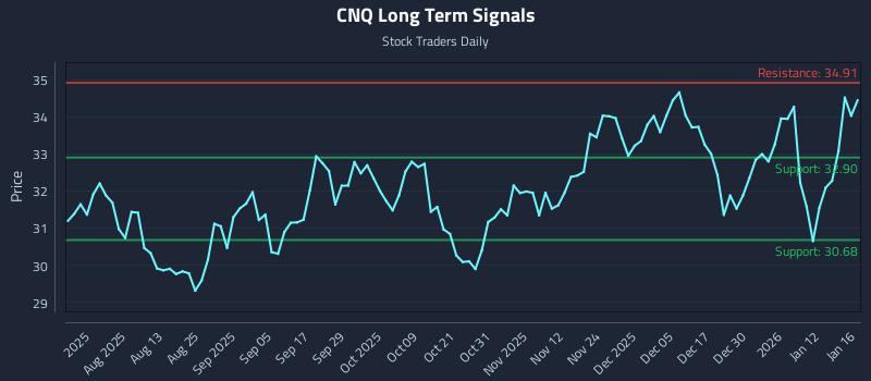 CNQ Long Term Analysis for January 17 2026