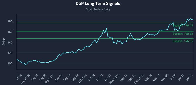 DGP Long Term Analysis for January 17 2026
