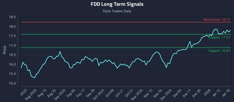FDD Long Term Analysis for January 17 2026