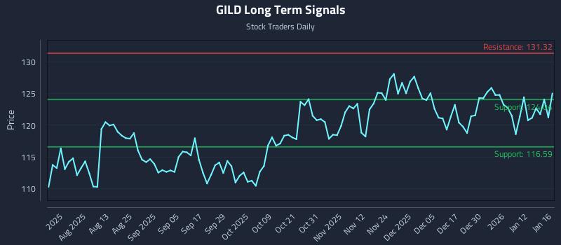 GILD Long Term Analysis for January 17 2026