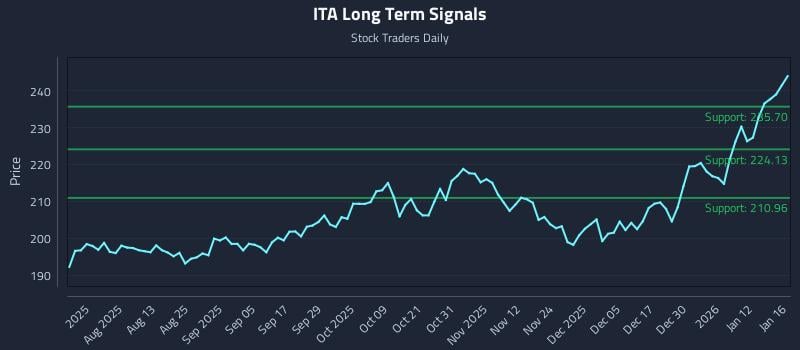 ITA Long Term Analysis for January 17 2026