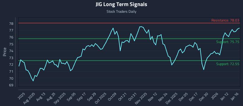 JIG Long Term Analysis for January 17 2026