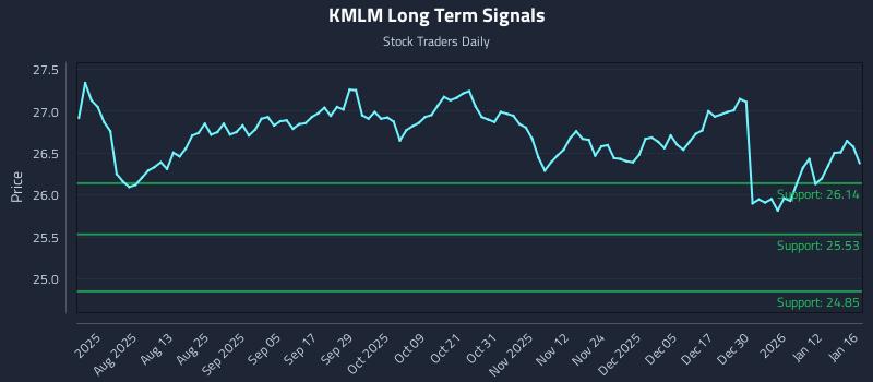 KMLM Long Term Analysis for January 17 2026