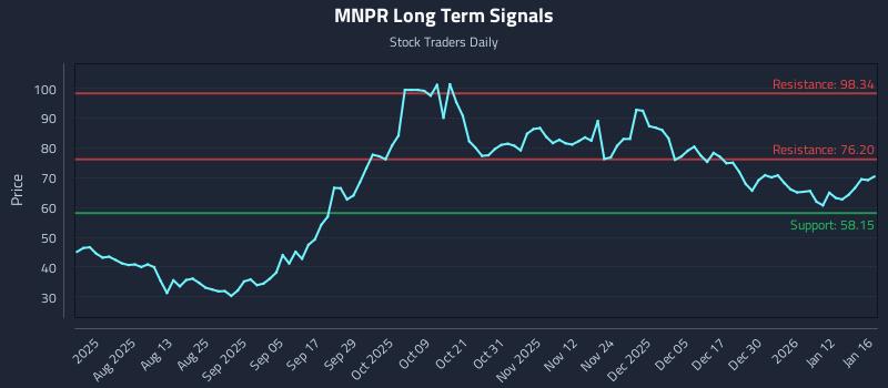 MNPR Long Term Analysis for January 17 2026