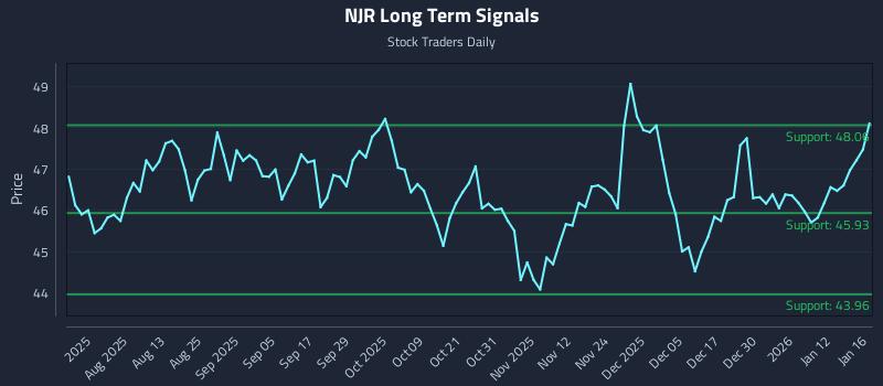 NJR Long Term Analysis for January 17 2026