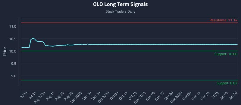 OLO Long Term Analysis for January 17 2026