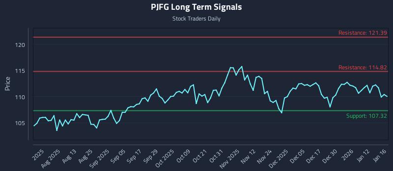 PJFG Long Term Analysis for January 17 2026