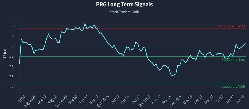 PRG Long Term Analysis for January 17 2026