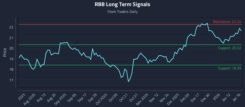 RBB Long Term Analysis for January 17 2026