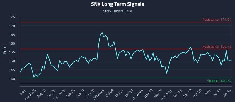 SNX Long Term Analysis for January 17 2026