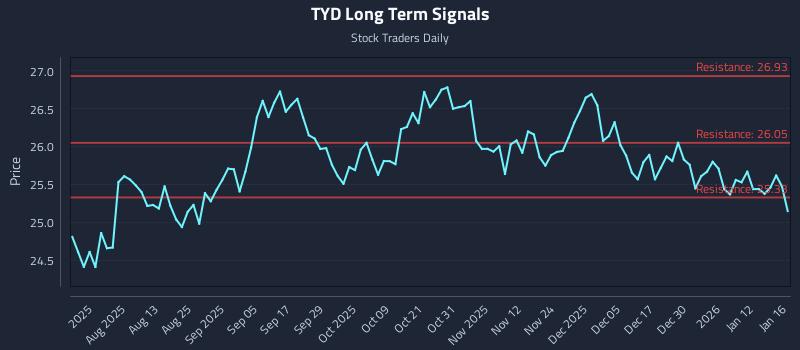 TYD Long Term Analysis for January 17 2026