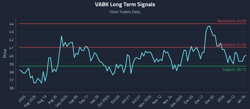 VABK Long Term Analysis for January 17 2026
