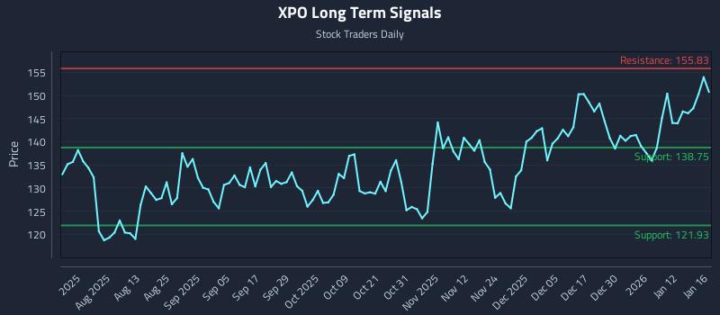 XPO Long Term Analysis for January 17 2026 XPO Long Term Analysis for January 17 2026