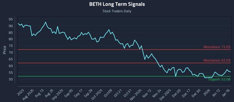 BETH Long Term Analysis for January 17 2026 BETH Long Term Analysis for January 17 2026