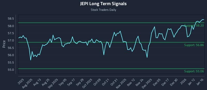 JEPI Long Term Analysis for January 17 2026 JEPI Long Term Analysis for January 17 2026