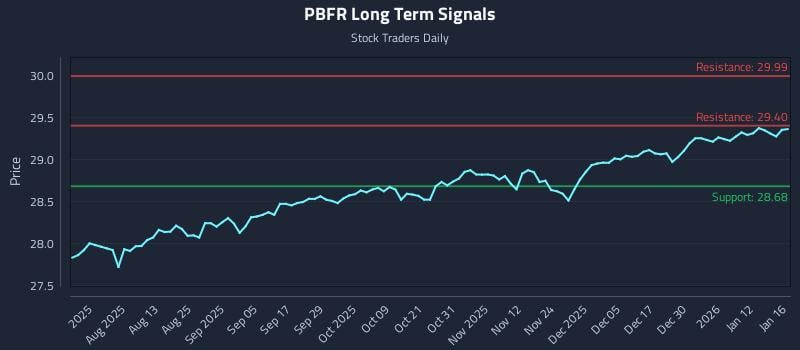 PBFR Long Term Analysis for January 17 2026