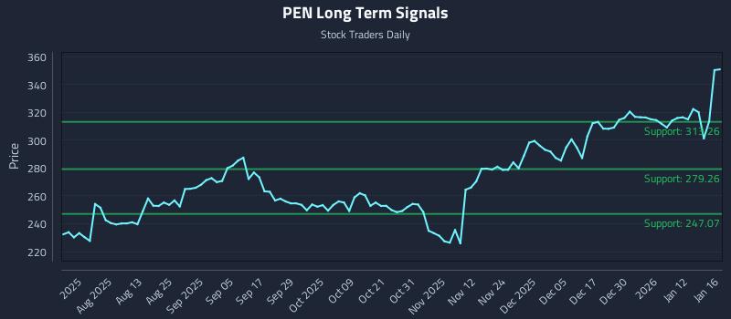 PEN Long Term Analysis for January 17 2026