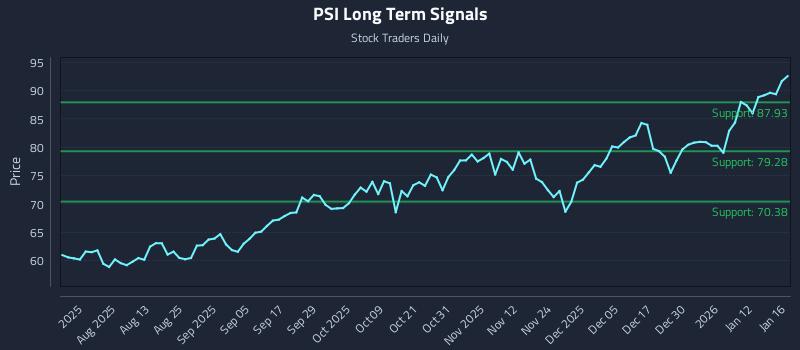 PSI Long Term Analysis for January 17 2026 PSI Long Term Analysis for January 17 2026